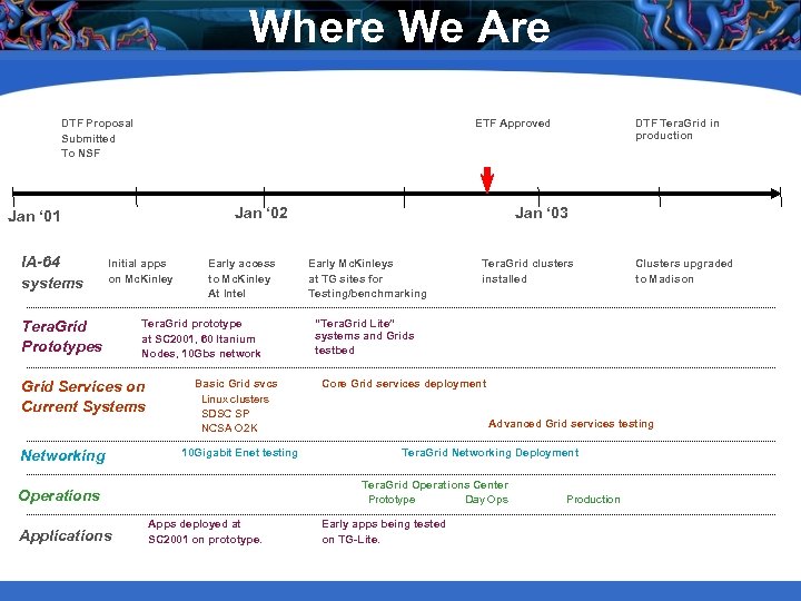 Where We Are DTF Proposal Submitted To NSF ETF Approved Jan ‘ 02 Jan