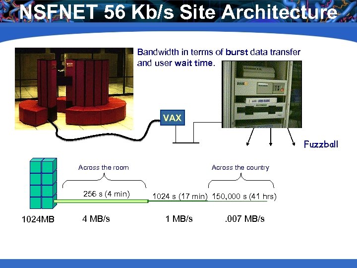 NSFNET 56 Kb/s Site Architecture Bandwidth in terms of burst data transfer and user