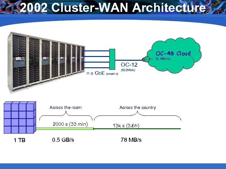 2002 Cluster-WAN Architecture OC-48 Cloud (2. 4 Gb/s) OC-12 n x Gb. E (small