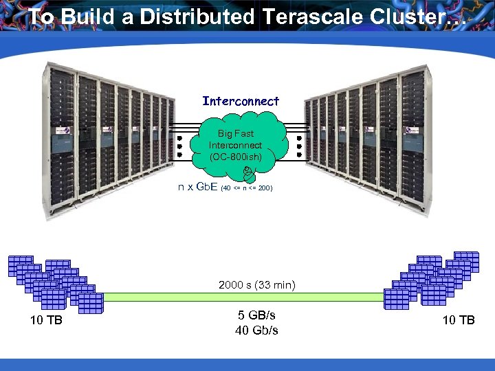 To Build a Distributed Terascale Cluster… Interconnect Big Fast Interconnect (OC-800 ish) n x
