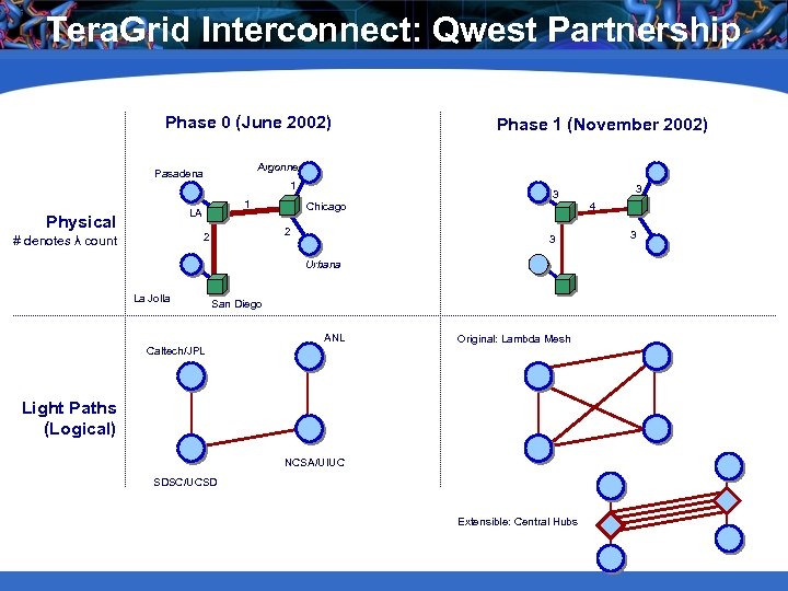 Tera. Grid Interconnect: Qwest Partnership Phase 0 (June 2002) Argonne Pasadena 1 1 LA