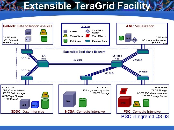 Extensible Tera. Grid Facility Caltech: Data collection analysis ANL: Visualization LEGEND Visualization Cluster Storage