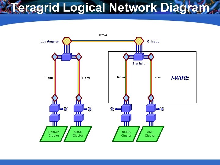 Teragrid Logical Network Diagram 2200 mi Los Angeles Chicago Starlight 15 mi Caltech Cluster