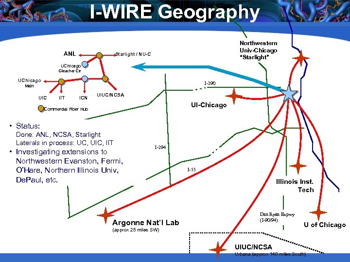 I-WIRE Geography ANL Northwestern Univ-Chicago “Starlight” Starlight / NU-C UChicago Gleacher Ctr UChicago I-290