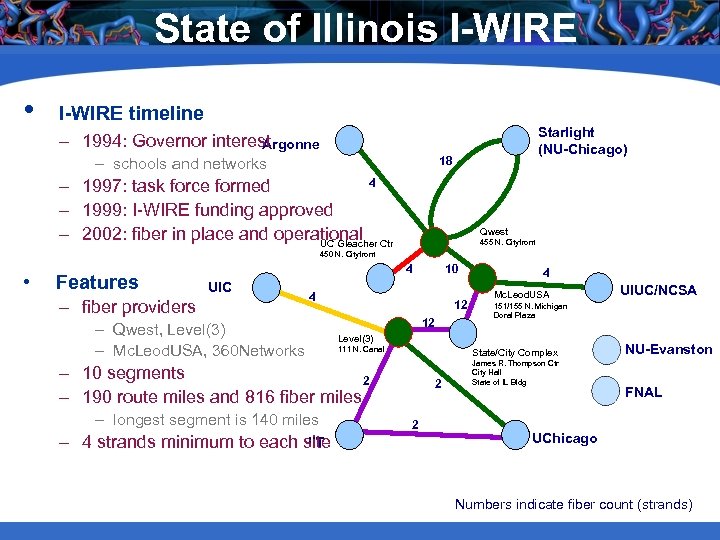 State of Illinois I-WIRE • I-WIRE timeline Starlight (NU-Chicago) – 1994: Governor interest Argonne