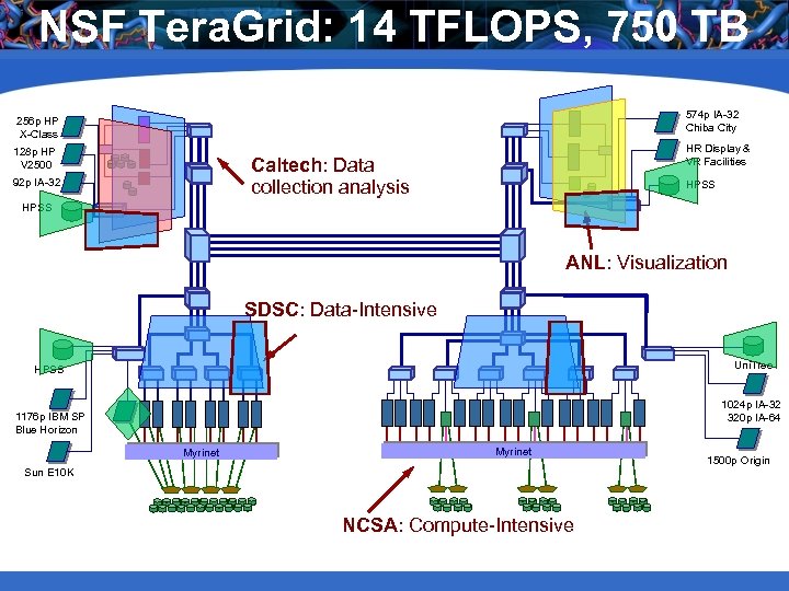 NSF Tera. Grid: 14 TFLOPS, 750 TB 574 p IA-32 Chiba City 256 p