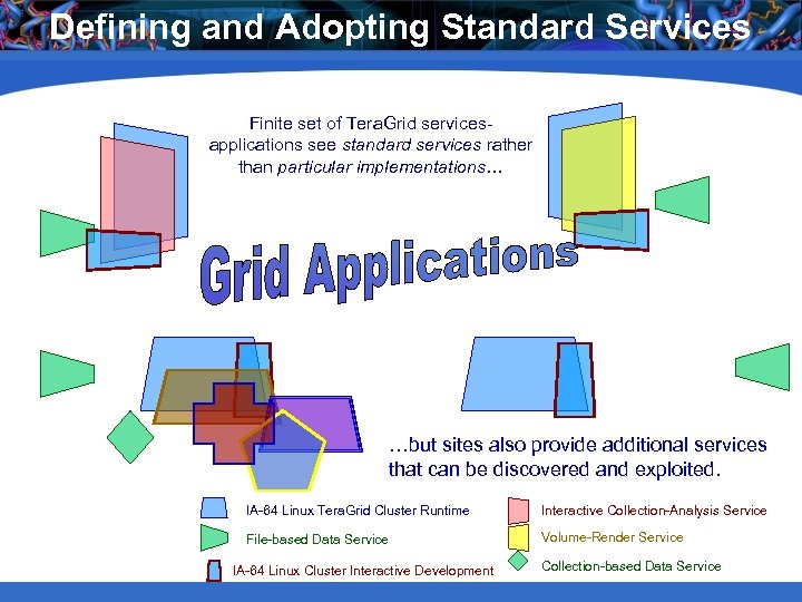 Defining and Adopting Standard Services Finite set of Tera. Grid servicesapplications see standard services