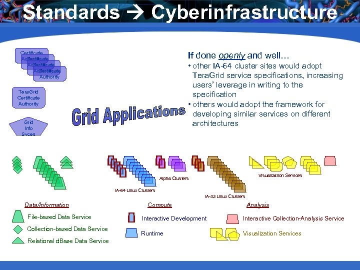 Standards Cyberinfrastructure Certificate Authority Certificate Authority If done openly and well… • other IA-64