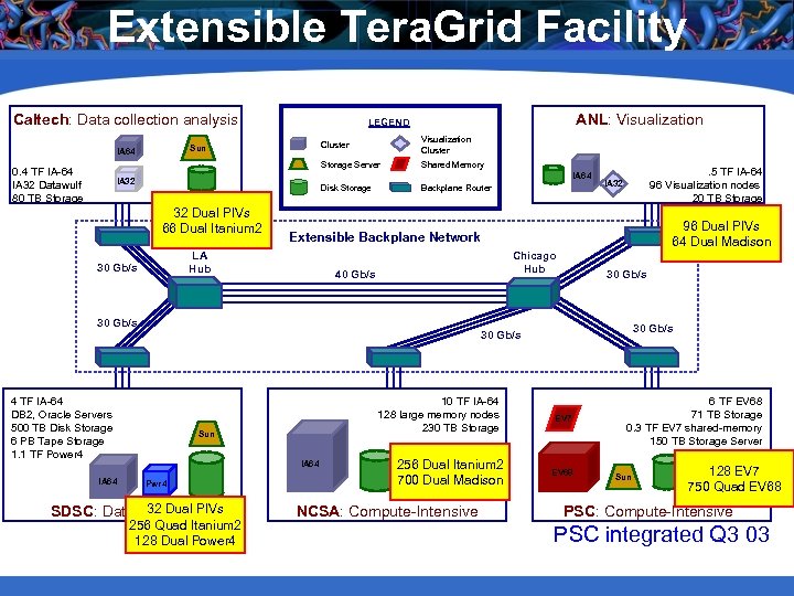Extensible Tera. Grid Facility Caltech: Data collection analysis ANL: Visualization LEGEND Visualization Cluster Storage
