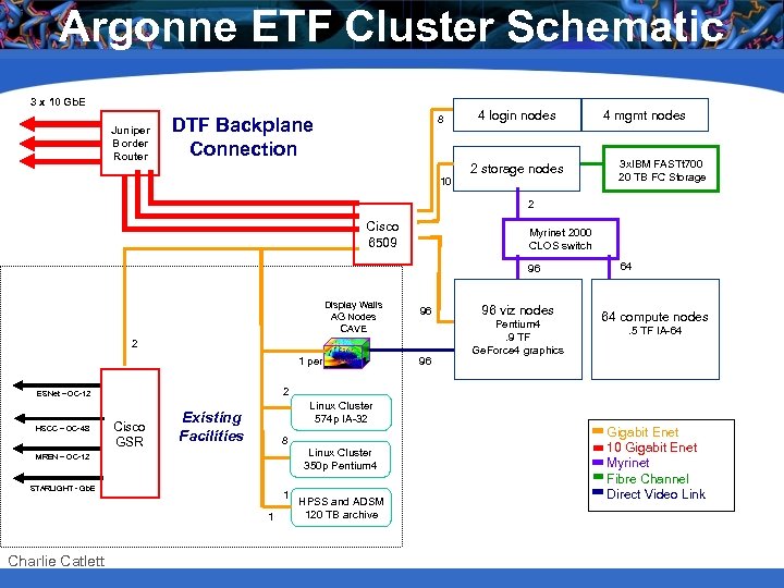 Argonne ETF Cluster Schematic 3 x 10 Gb. E Juniper Border Router 8 DTF