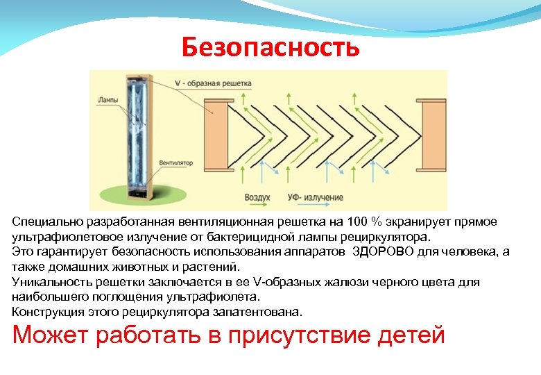 Безопасность Специально разработанная вентиляционная решетка на 100 % экранирует прямое ультрафиолетовое излучение от бактерицидной