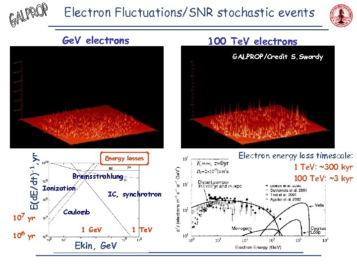 Electron Fluctuations/SNR stochastic events Ge. V electrons 100 Te. V electrons E(d. E/dt)-1, yr