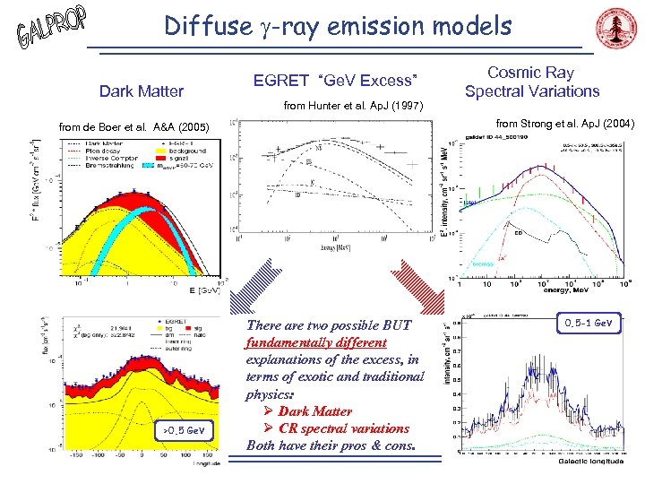 Diffuse g-ray emission models Dark Matter EGRET “Ge. V Excess” from Hunter et al.