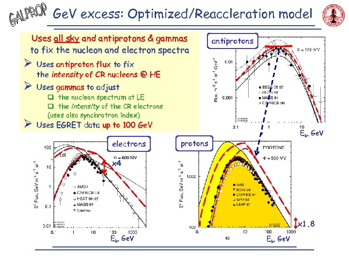 Ge. V excess: Optimized/Reaccleration model Uses all sky and antiprotons & gammas to fix