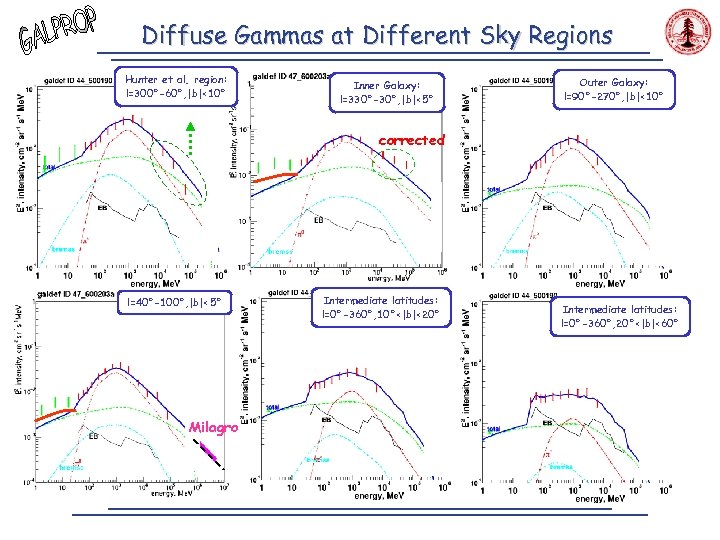 Diffuse Gammas at Different Sky Regions Hunter et al. region: l=300°-60°, |b|<10° Inner Galaxy: