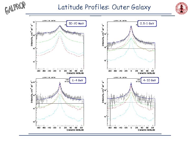 Latitude Profiles: Outer Galaxy 50 -70 Me. V 2 -4 Ge. V 0. 5