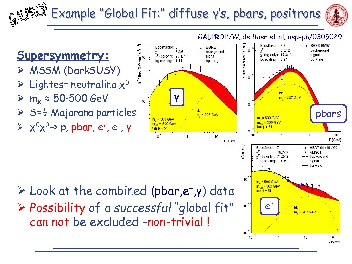 Example “Global Fit: ” diffuse γ’s, pbars, positrons GALPROP/W. de Boer et al. hep-ph/0309029