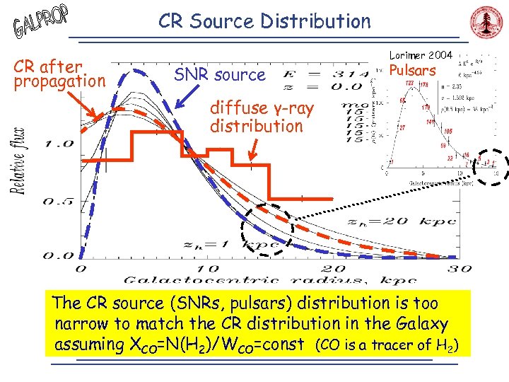 CR Source Distribution CR after propagation SNR source Lorimer 2004 Pulsars diffuse γ-ray distribution
