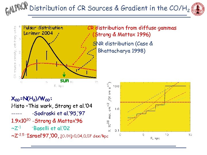 Distribution of CR Sources & Gradient in the CO/H 2 Pulsar distribution Lorimer 2004