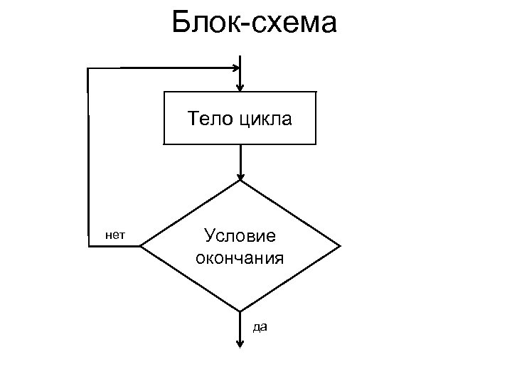 Блок-схема Тело цикла нет Условие окончания да 