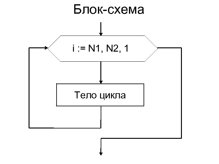 Цикл for блок схема пример