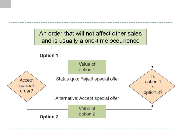 An order that will not affect other sales and is usually a one-time occurrence