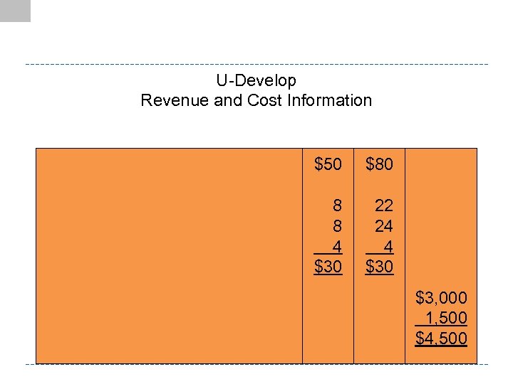 U-Develop Revenue and Cost Information $50 $80 8 8 4 $30 22 24 4