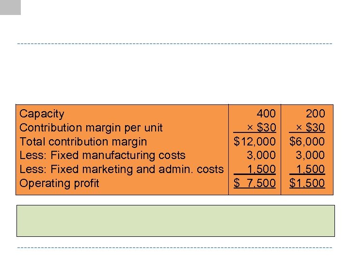 Capacity 400 Contribution margin per unit × $30 Total contribution margin $12, 000 Less: