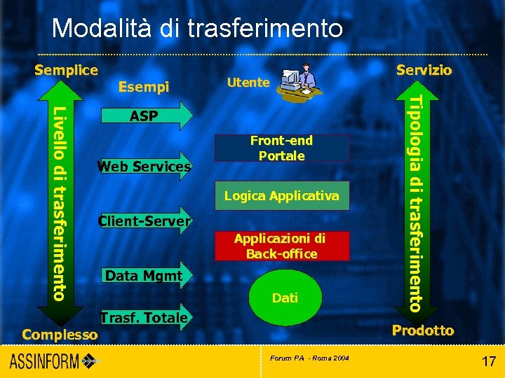 Modalità di trasferimento Semplice Utente L i v e l l o d i