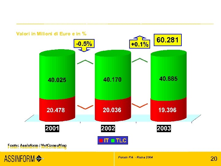 Il mercato italiano dell’ICT (2001 -2003) Valori in Milioni di Euro e in %