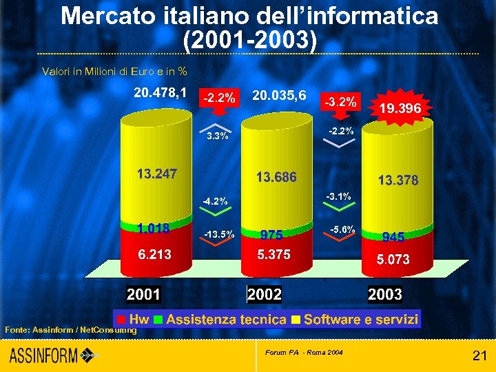 Mercato italiano dell’informatica (2001 -2003) Valori in Milioni di Euro e in % 20.