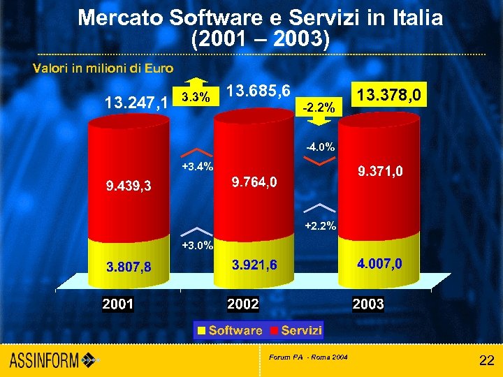 Mercato Software e Servizi in Italia (2001 – 2003) Valori in milioni di Euro