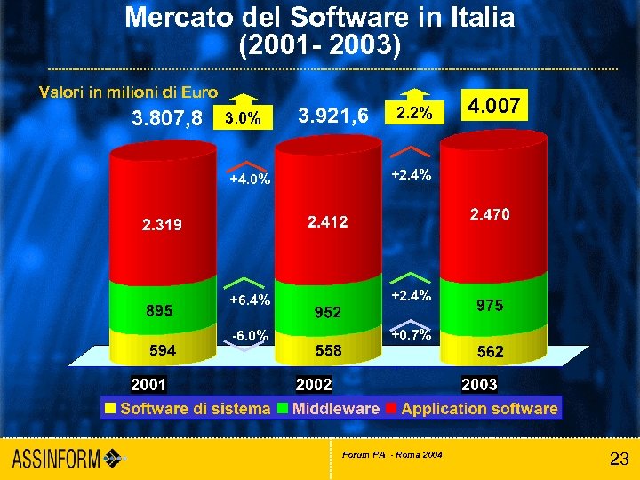 Mercato del Software in Italia (2001 - 2003) Valori in milioni di Euro 3.