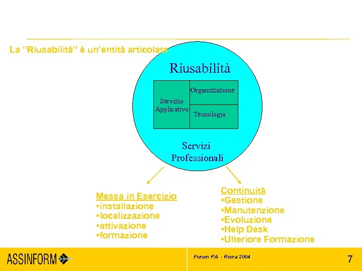 Cos’è il riuso del software La “Riusabilità” è un’entità articolata Riusabilità Organizzazione Servizio Applicativo
