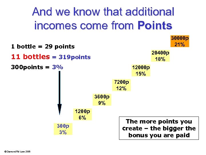 And we know that additional incomes come from Points 30000 p 21% 1 bottle