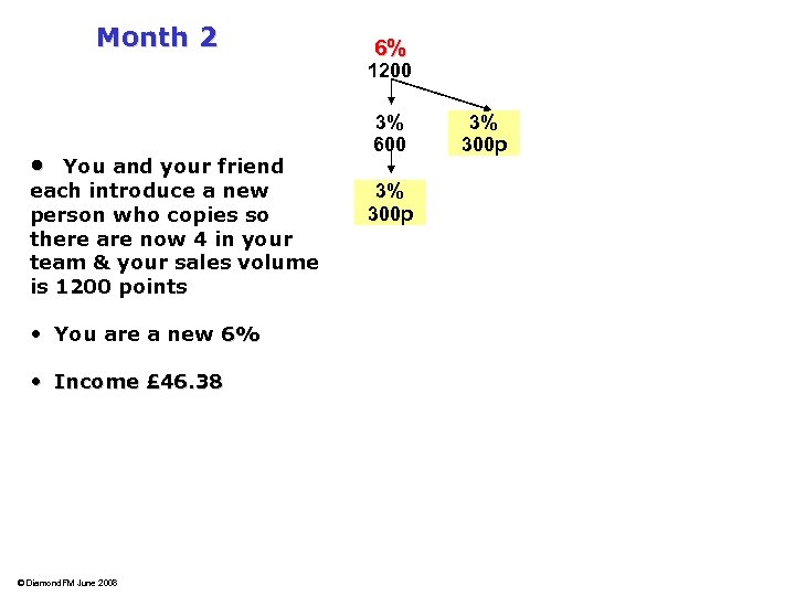 Month 2 6% 1200 • You and your friend each introduce a new person