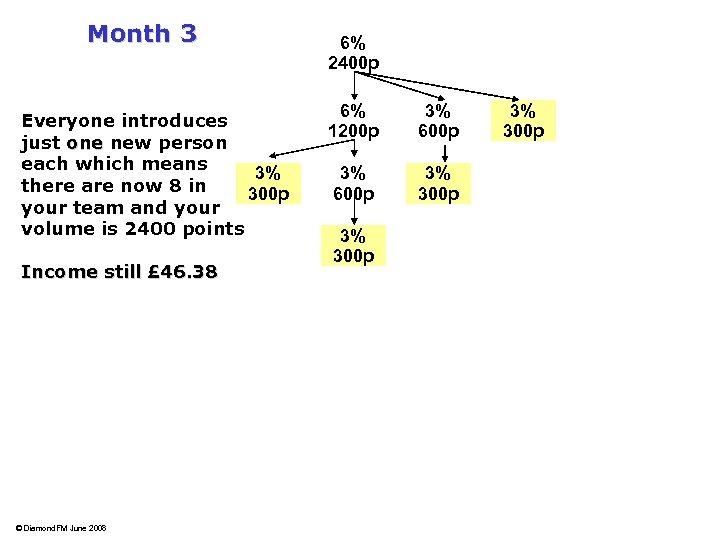 Month 3 Everyone introduces just one new person one each which means 3% there
