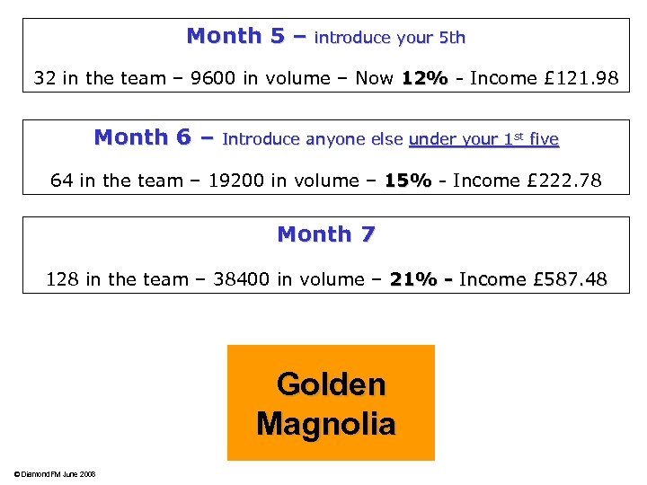 Month 5 – introduce your 5 th 32 in the team – 9600 in
