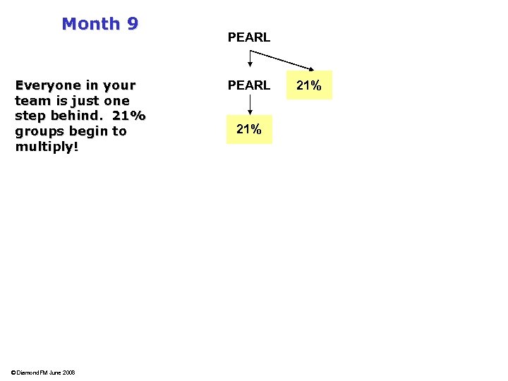 Month 9 Everyone in your team is just one step behind. 21% groups begin