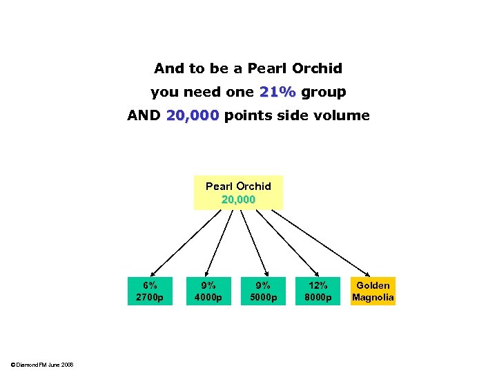 And to be a Pearl Orchid you need one 21% group 21% AND 20,