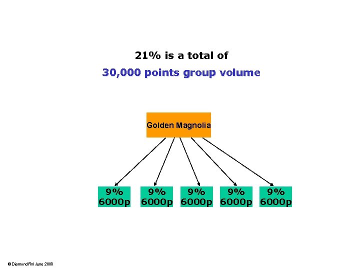 21% is a total of 30, 000 points group volume Golden Magnolia 9% 6000