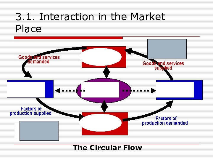 3. 1. Interaction in the Market Place Goods and services demanded Goods and services