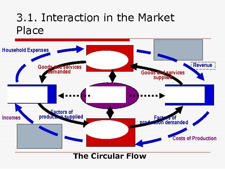 3. 1. Interaction in the Market Place Household Expenses Goods and services demanded Incomes