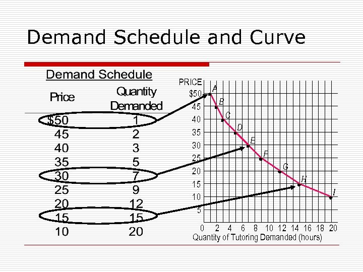 Demand Schedule and Curve PRICE $50 45 40 35 30 25 20 15 10