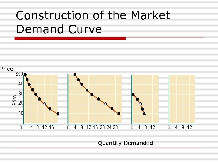 Construction of the Market Demand Curve Price $50 Price 40 30 20 10 0