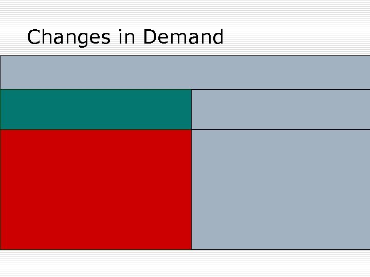 Changes in Demand Change in Demand is indicted by a shift in the Demand