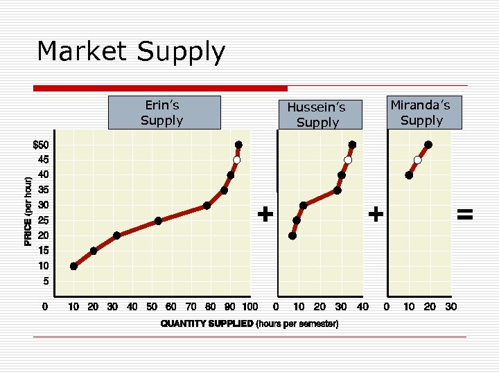 Market Supply Erin’s Supply Hussein’s Supply Miranda’s Supply 