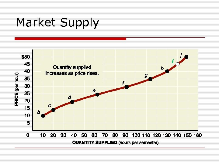 Market Supply 