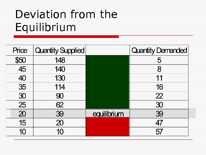Deviation from the Equilibrium 