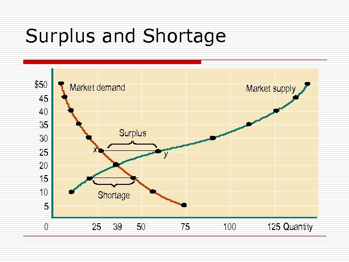 Surplus and Shortage $50 45 40 35 30 25 20 15 10 5 0